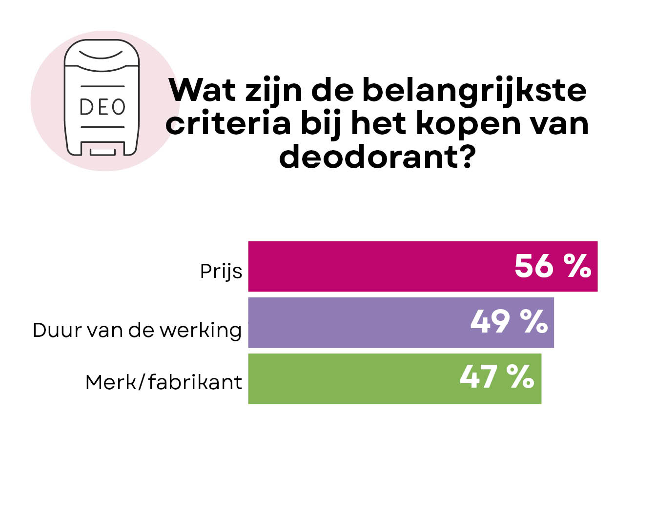 Aankoopcriteria deodorant antitranspirant in cijfers